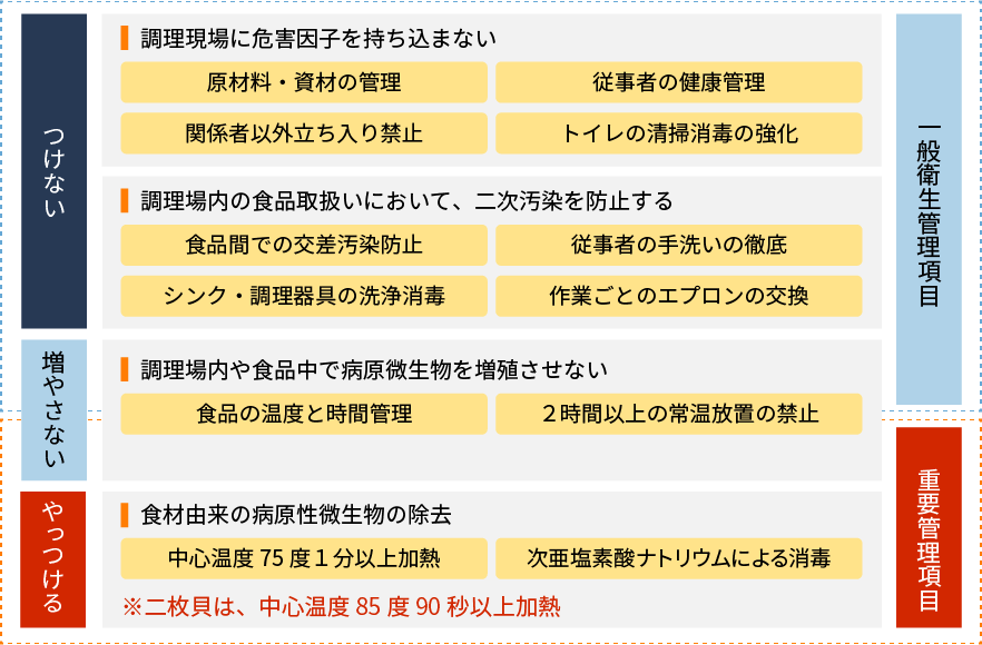 HACCP（Hazard Analysis and Critical Control Point）での工程管理